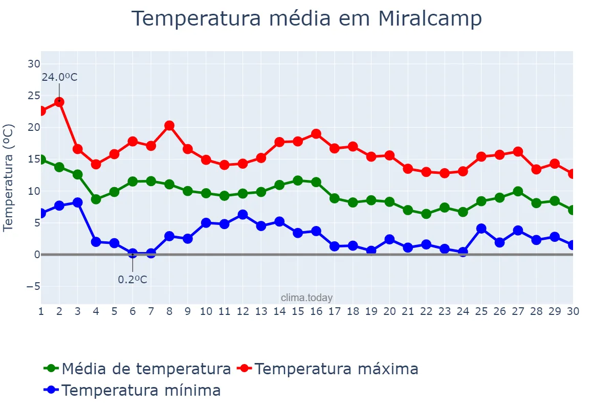 Temperatura em novembro em Miralcamp, Catalonia, ES