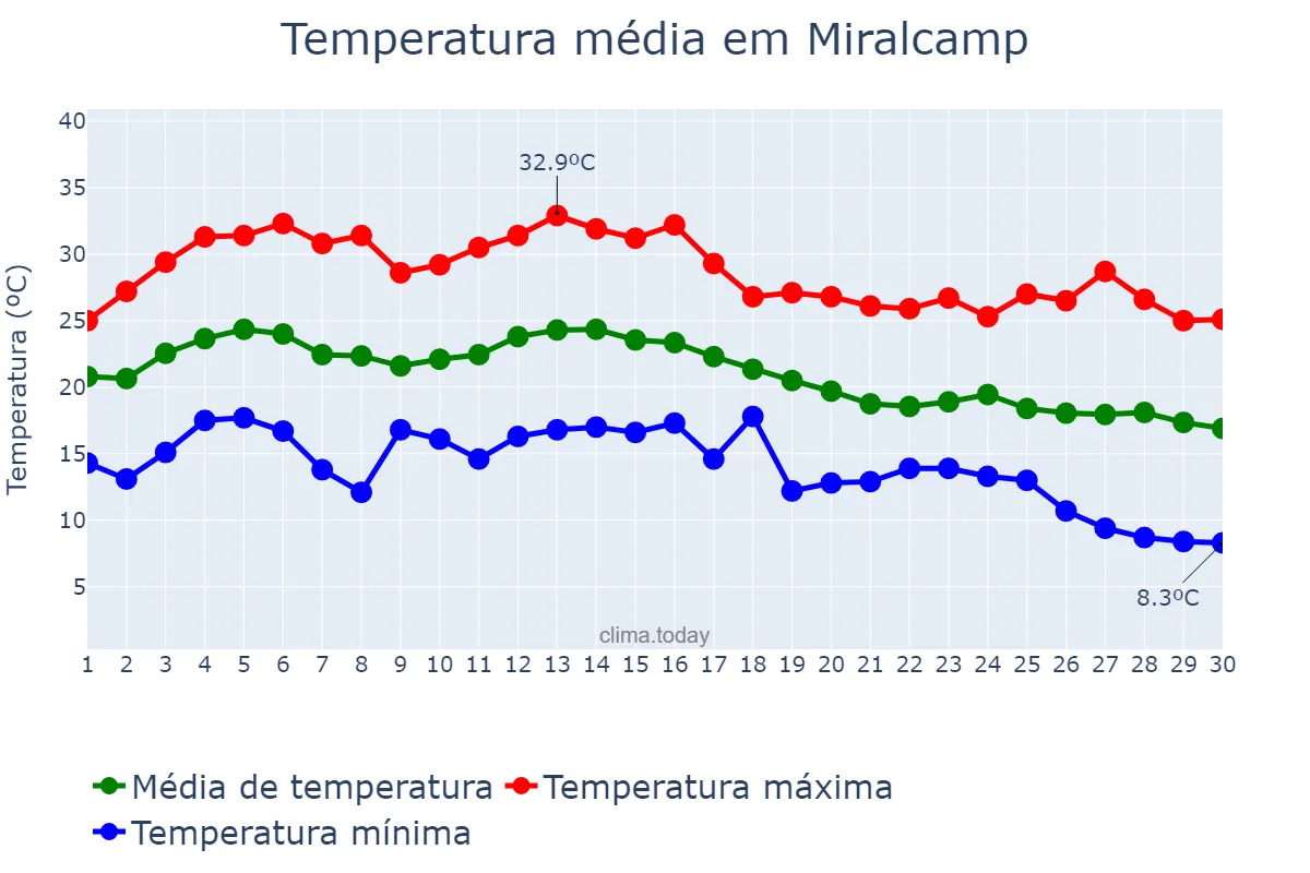 Temperatura em setembro em Miralcamp, Catalonia, ES