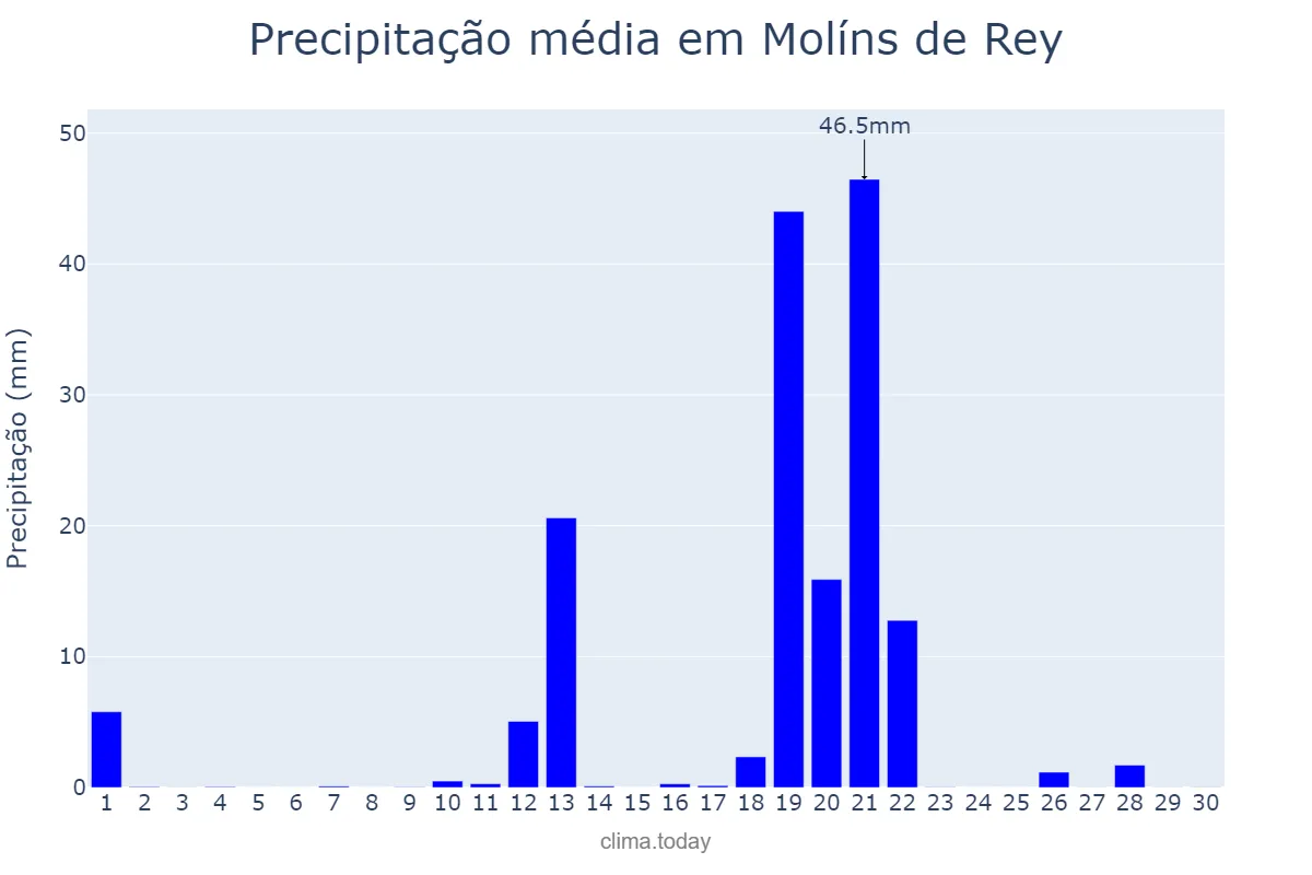 Precipitação em abril em Molíns de Rey, Catalonia, ES