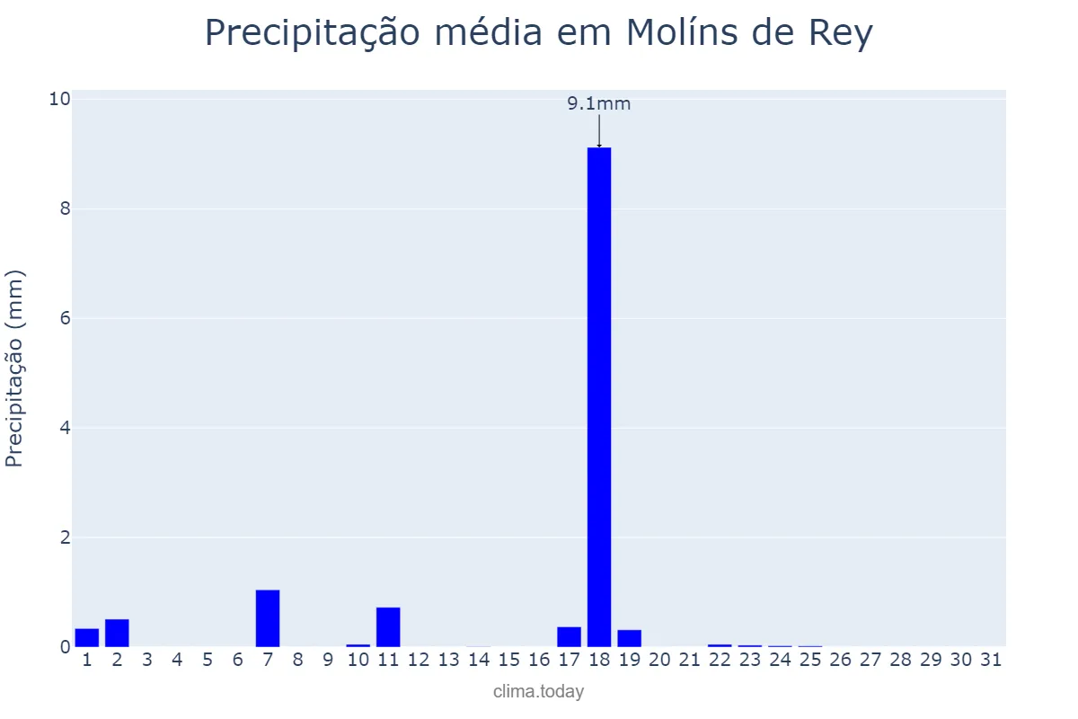 Precipitação em dezembro em Molíns de Rey, Catalonia, ES