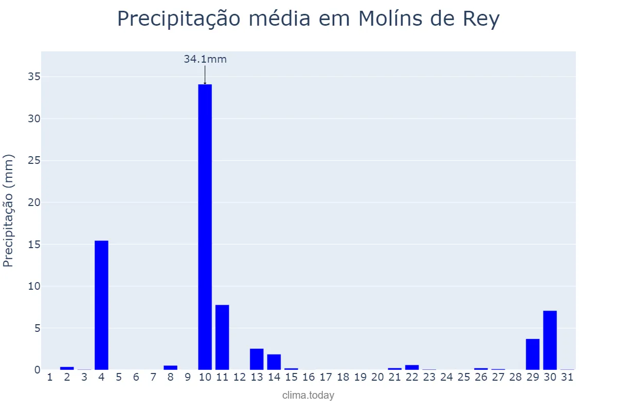 Precipitação em outubro em Molíns de Rey, Catalonia, ES