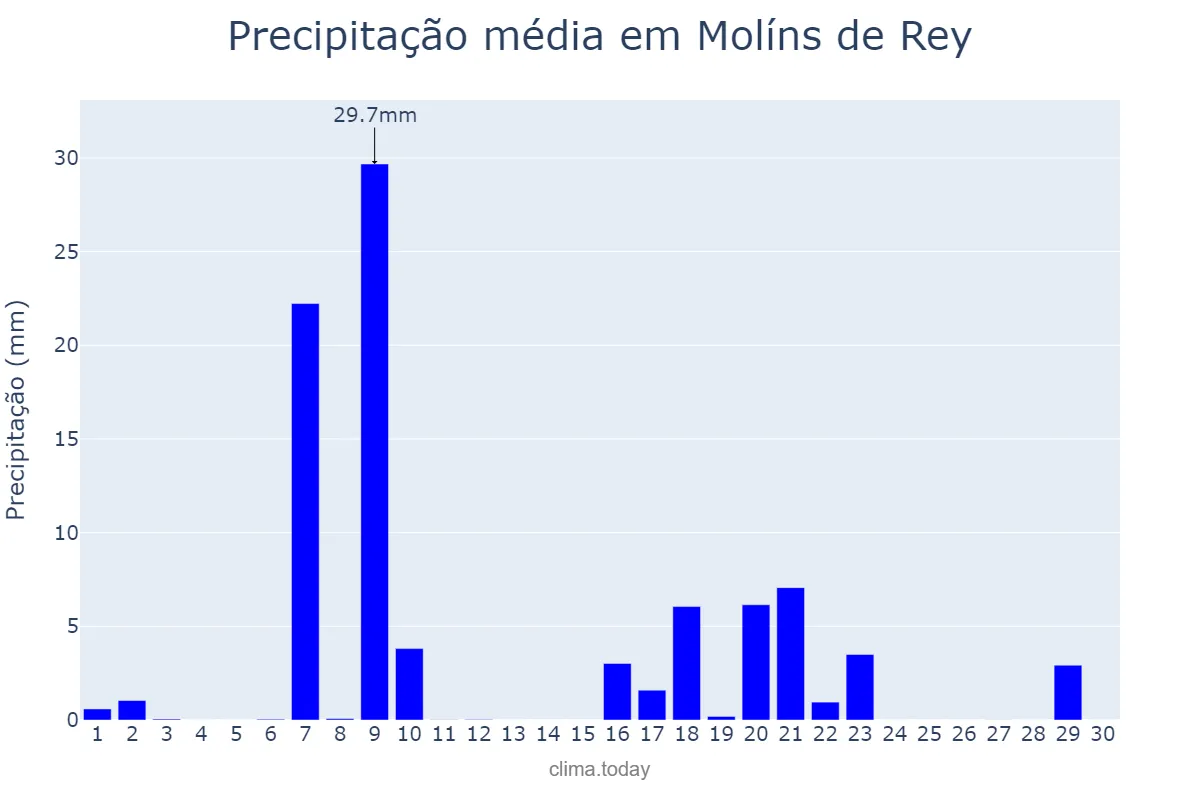 Precipitação em setembro em Molíns de Rey, Catalonia, ES