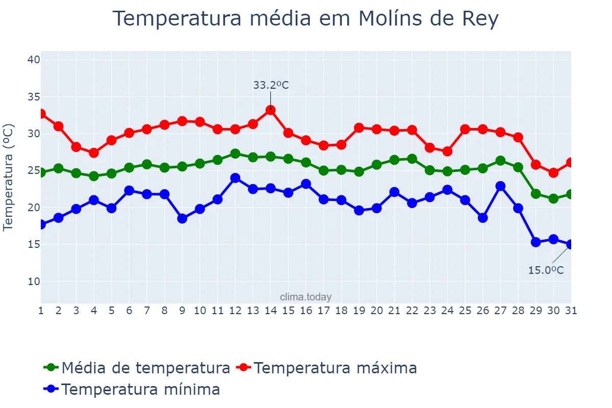 Temperatura em agosto em Molíns de Rey, Catalonia, ES