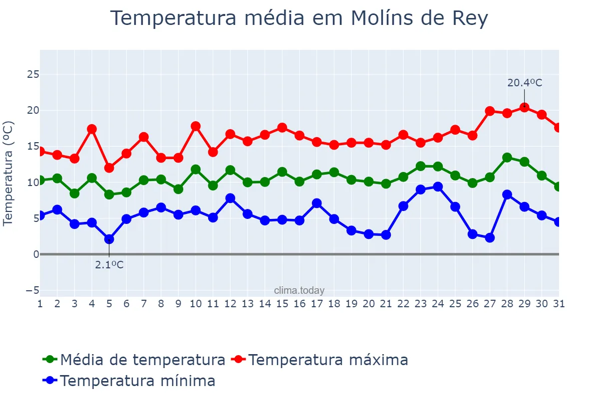 Temperatura em dezembro em Molíns de Rey, Catalonia, ES