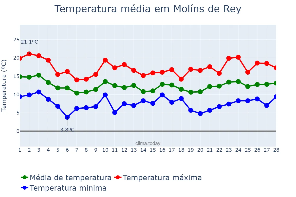 Temperatura em fevereiro em Molíns de Rey, Catalonia, ES