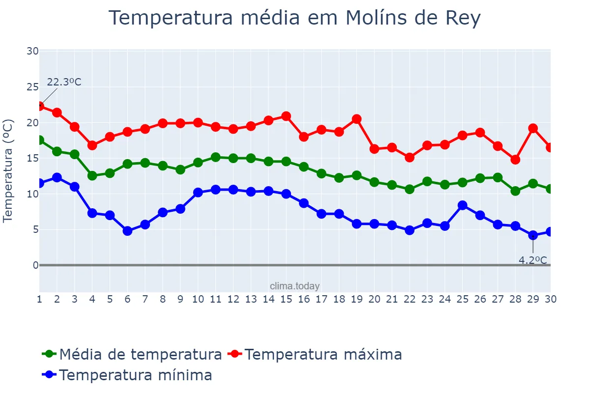 Temperatura em novembro em Molíns de Rey, Catalonia, ES