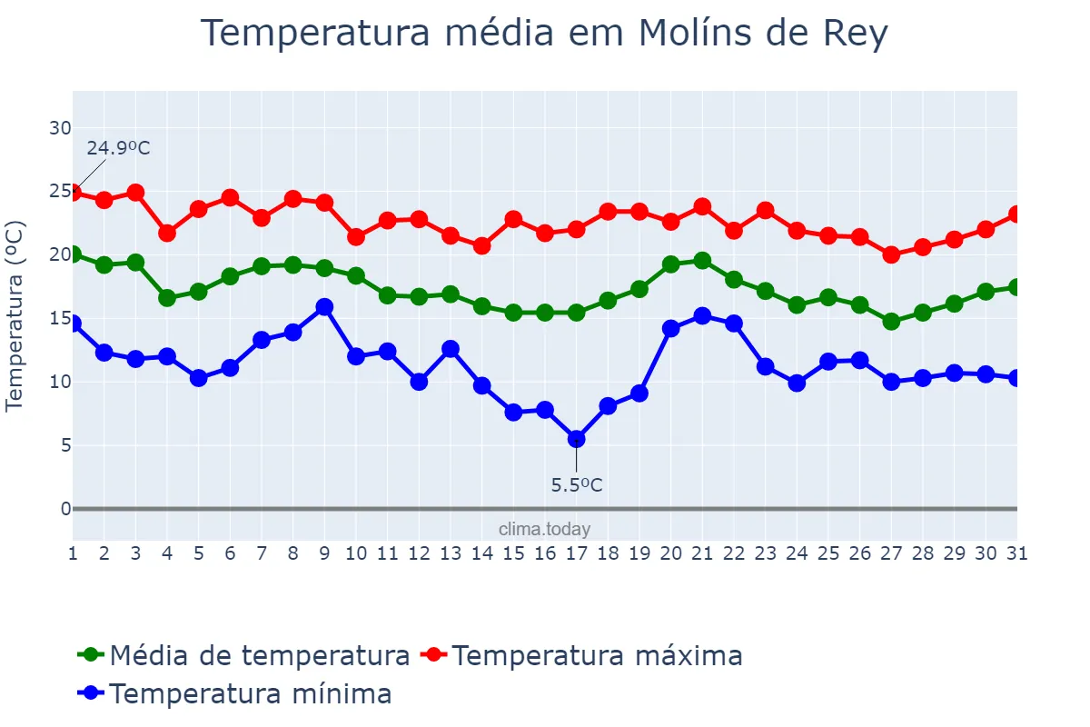 Temperatura em outubro em Molíns de Rey, Catalonia, ES