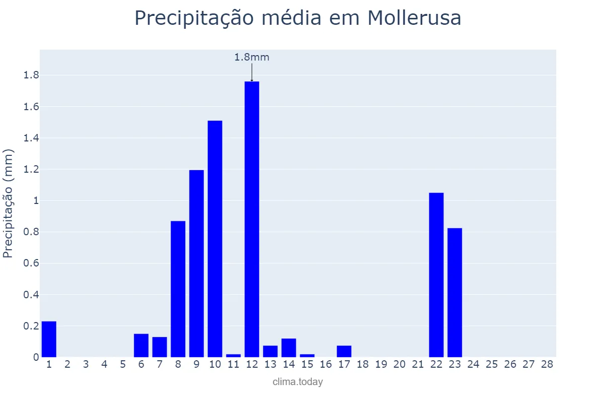 Precipitação em fevereiro em Mollerusa, Catalonia, ES