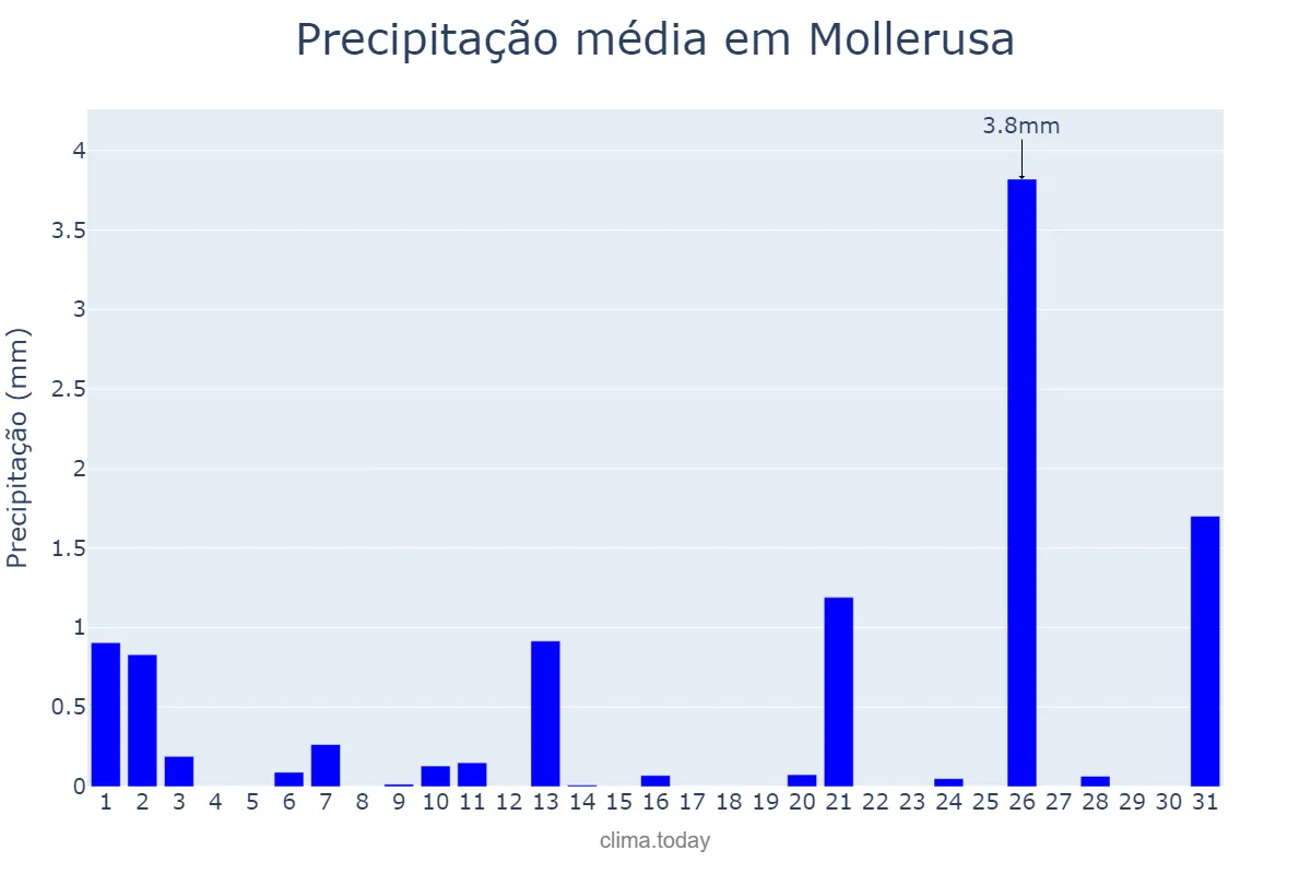 Precipitação em julho em Mollerusa, Catalonia, ES