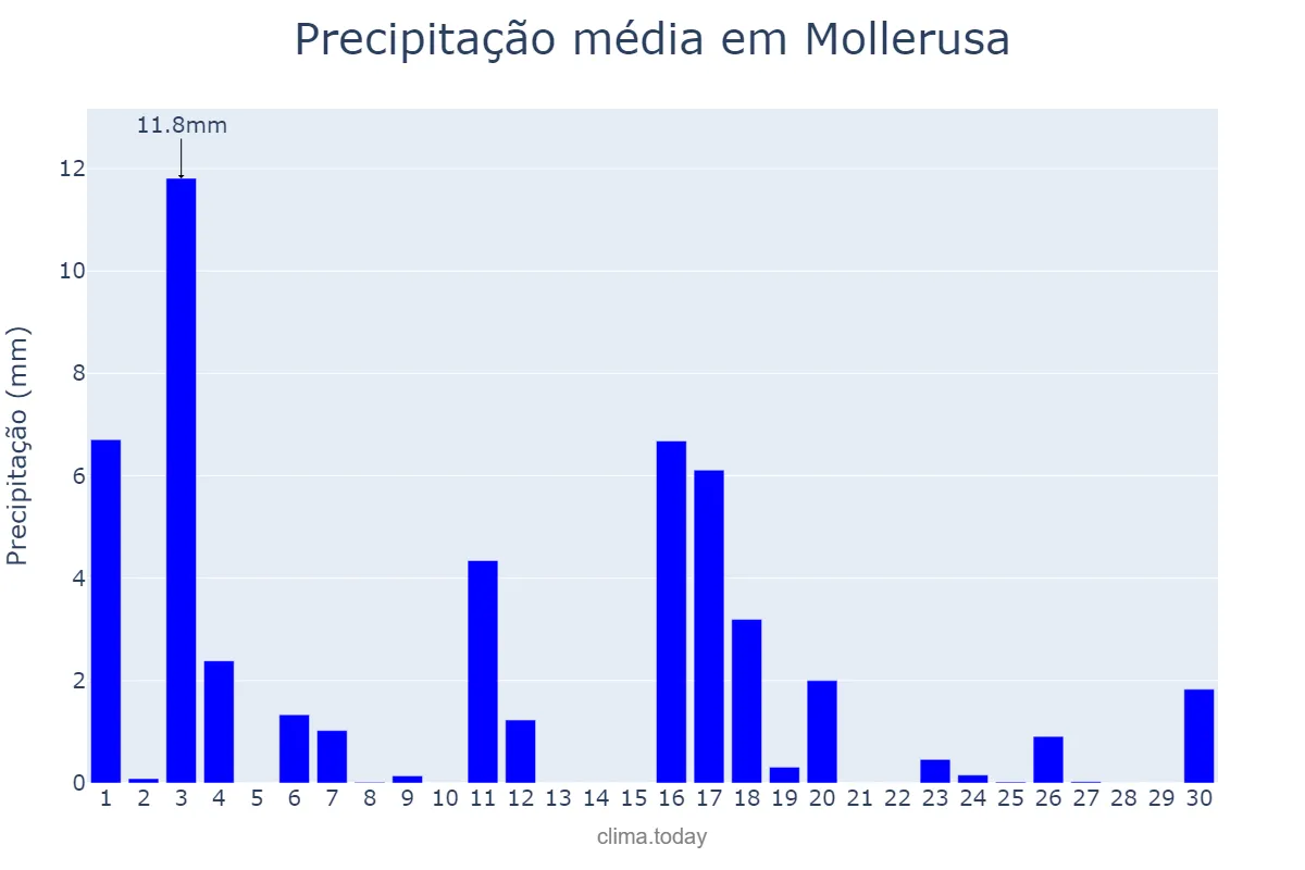 Precipitação em junho em Mollerusa, Catalonia, ES