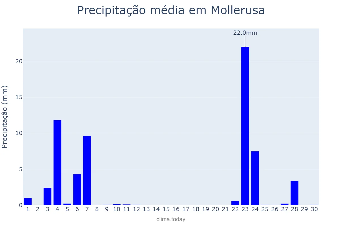 Precipitação em novembro em Mollerusa, Catalonia, ES