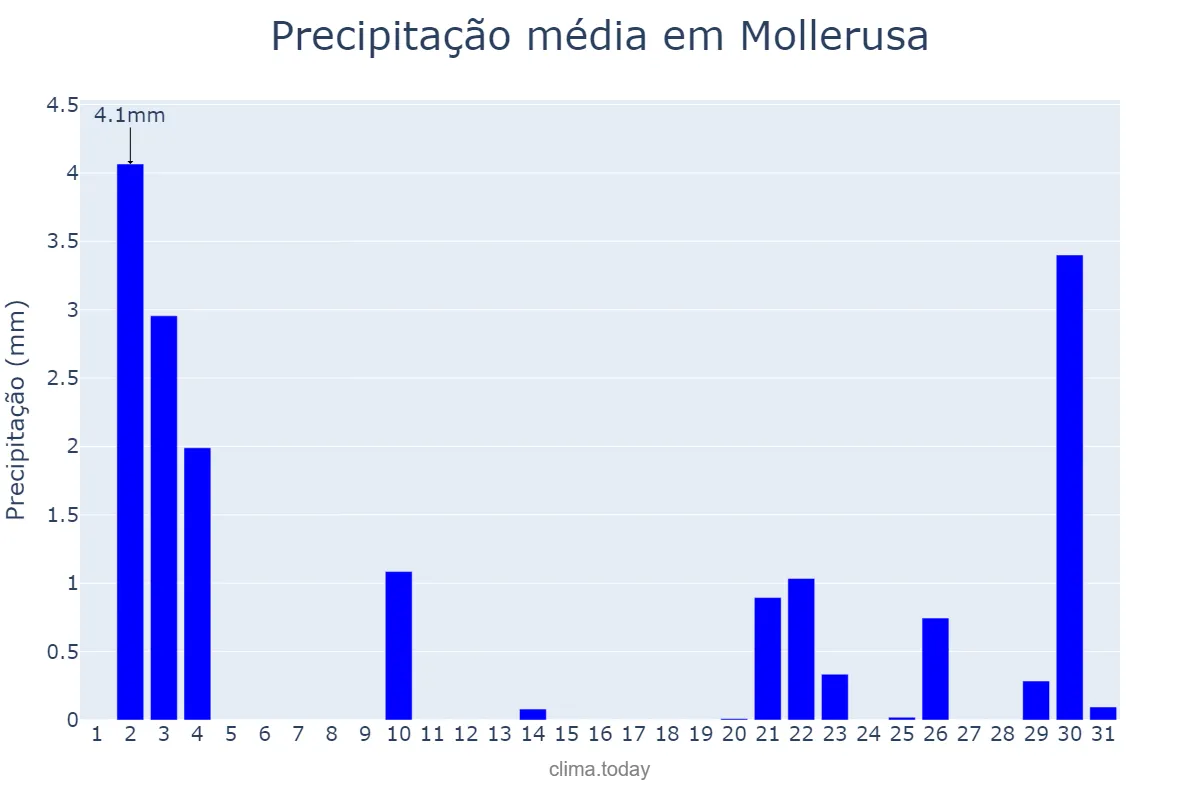Precipitação em outubro em Mollerusa, Catalonia, ES
