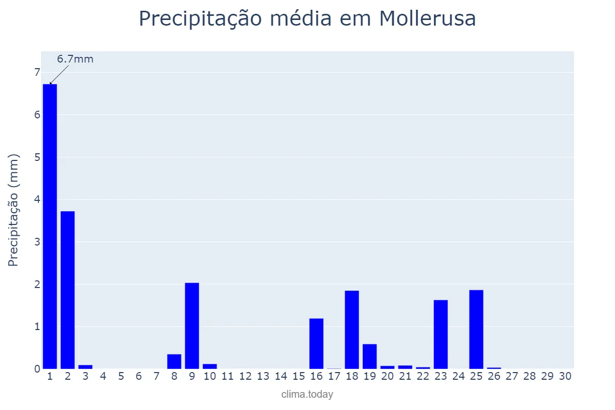 Precipitação em setembro em Mollerusa, Catalonia, ES