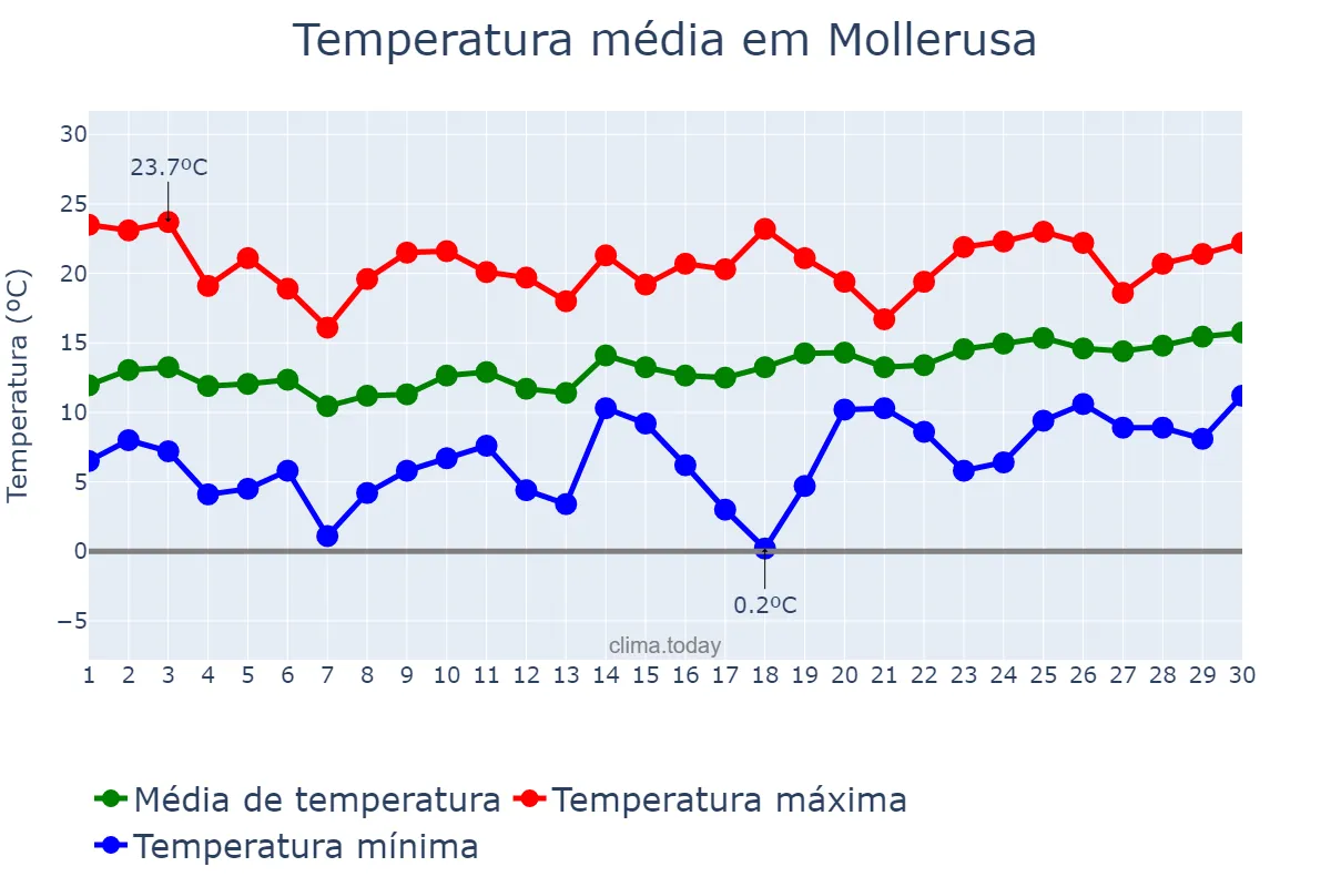 Temperatura em abril em Mollerusa, Catalonia, ES