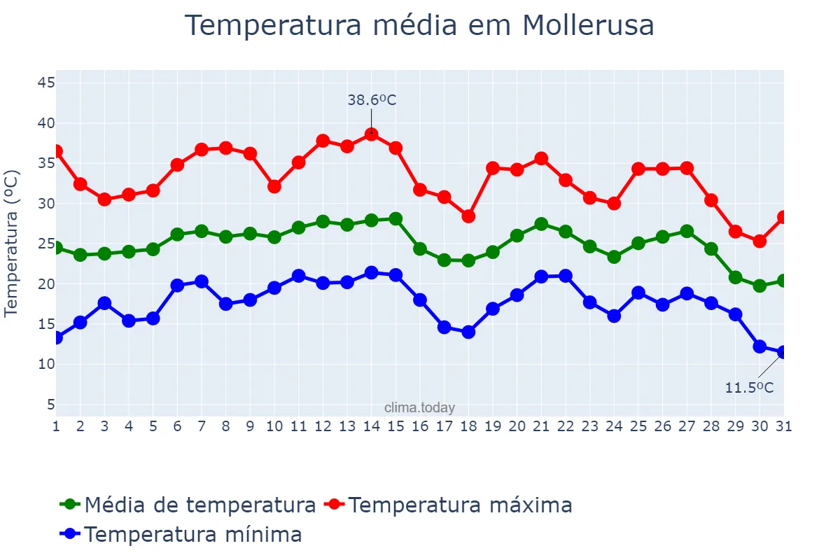Temperatura em agosto em Mollerusa, Catalonia, ES