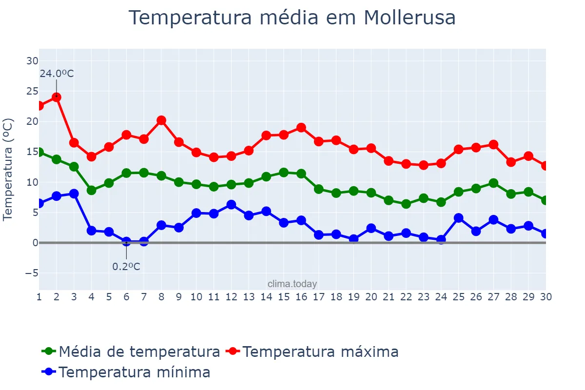 Temperatura em novembro em Mollerusa, Catalonia, ES