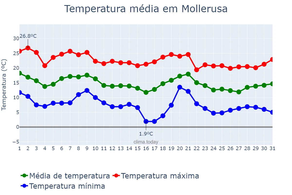 Temperatura em outubro em Mollerusa, Catalonia, ES