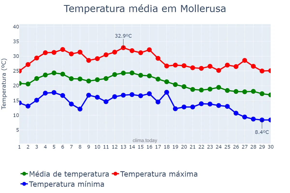 Temperatura em setembro em Mollerusa, Catalonia, ES