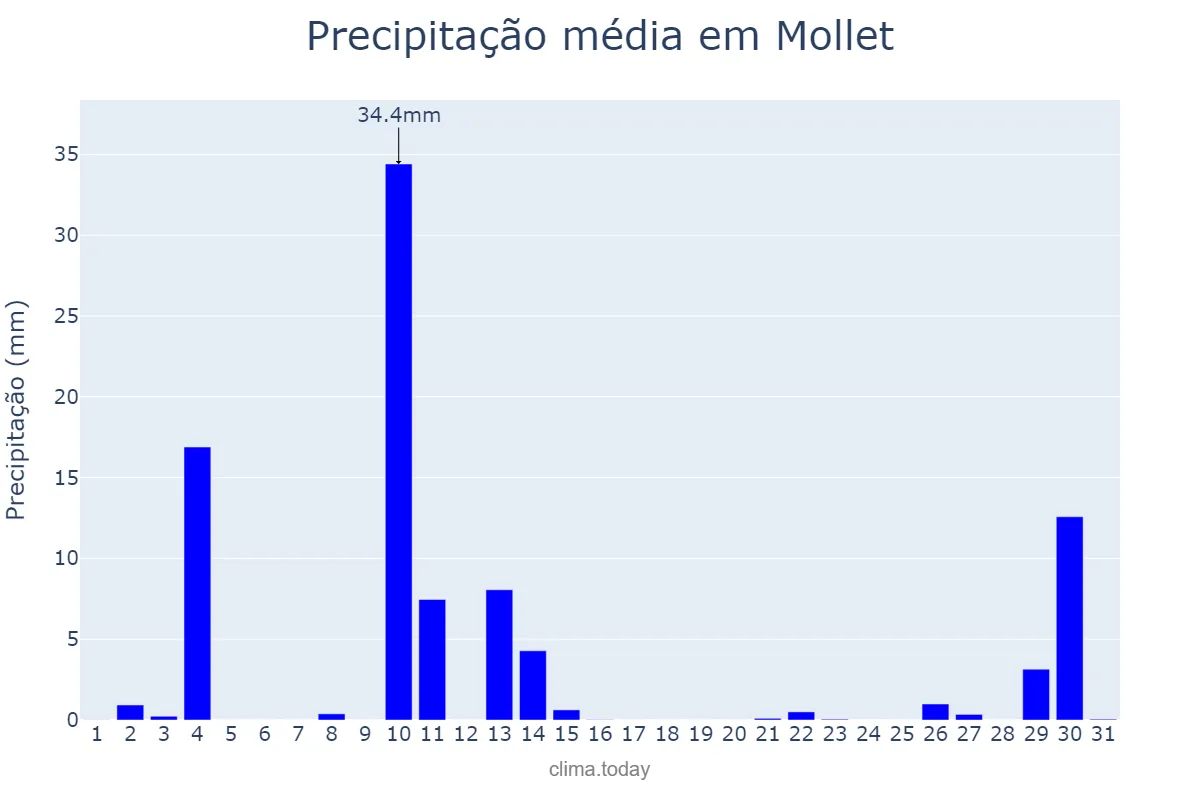 Precipitação em outubro em Mollet, Catalonia, ES