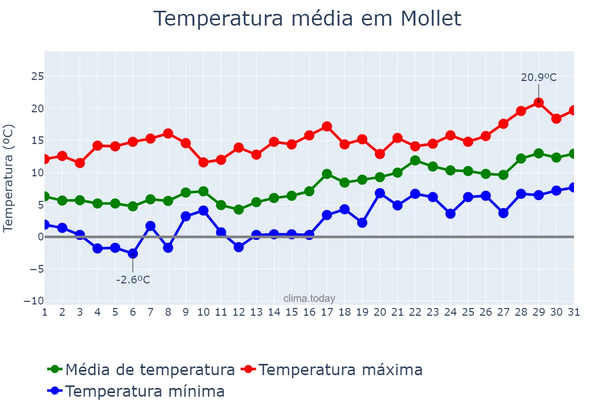 Temperatura em janeiro em Mollet, Catalonia, ES