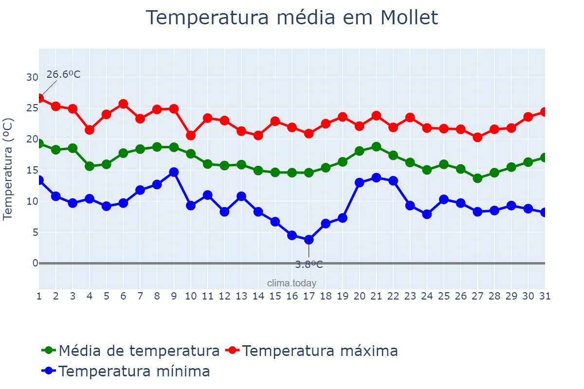 Temperatura em outubro em Mollet, Catalonia, ES