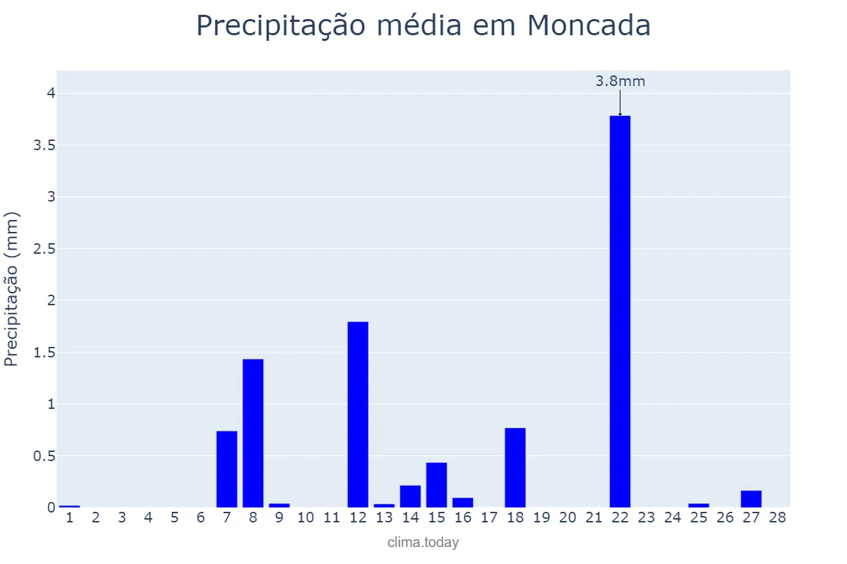Precipitação em fevereiro em Moncada, Catalonia, ES