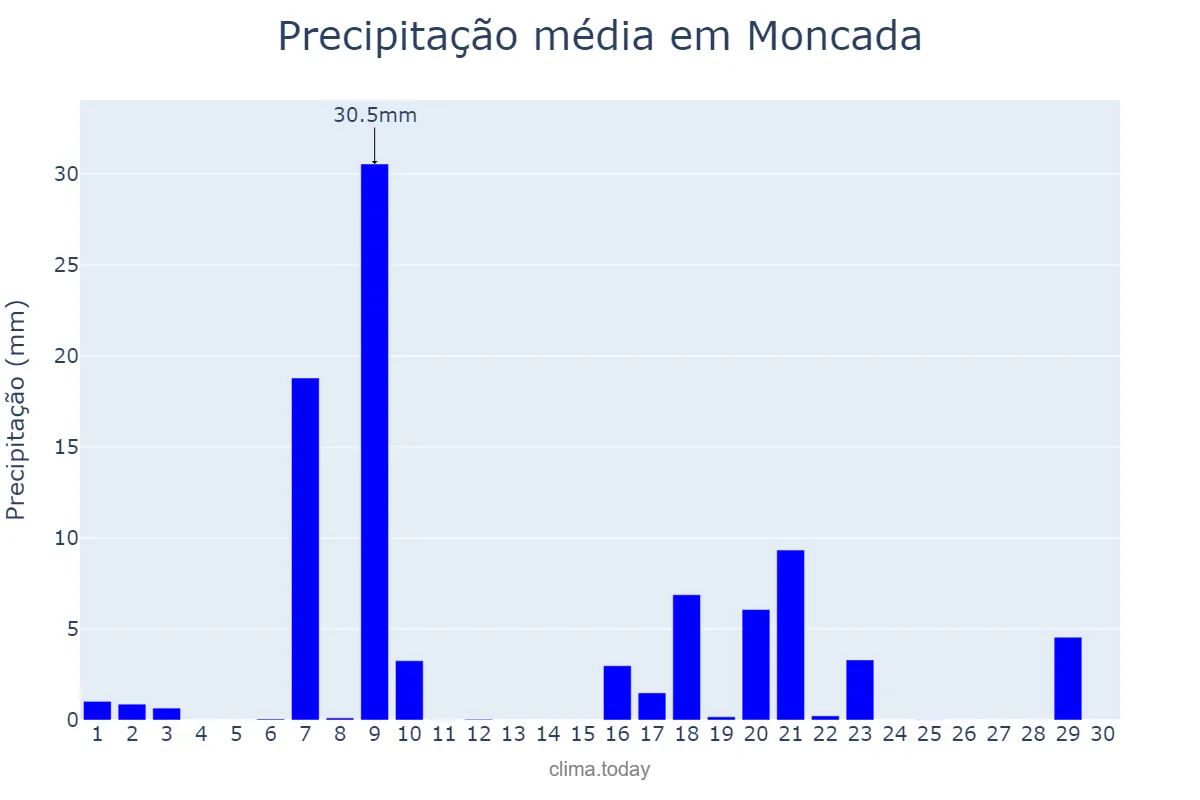 Precipitação em setembro em Moncada, Catalonia, ES