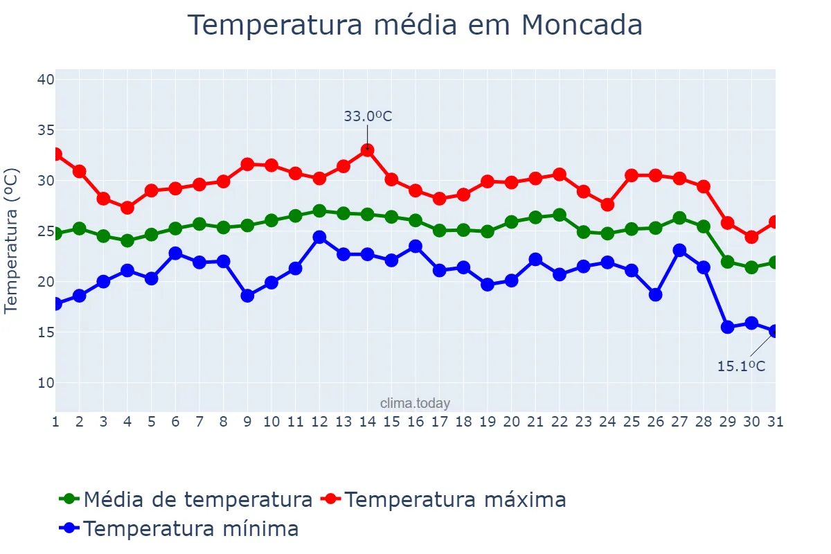 Temperatura em agosto em Moncada, Catalonia, ES