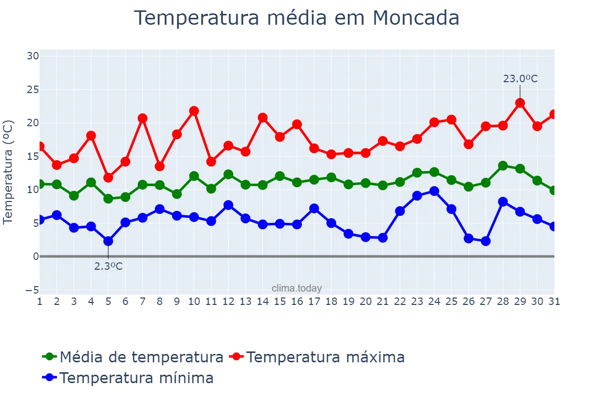 Temperatura em dezembro em Moncada, Catalonia, ES