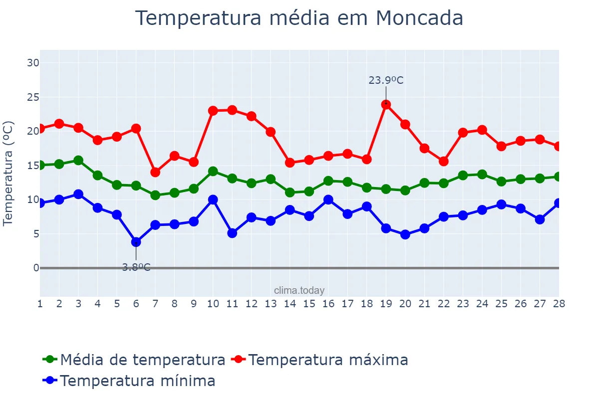 Temperatura em fevereiro em Moncada, Catalonia, ES