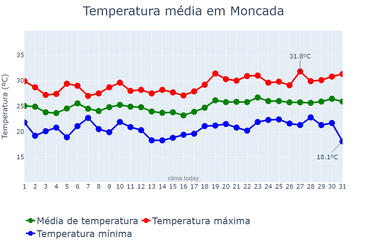 Temperatura em julho em Moncada, Catalonia, ES