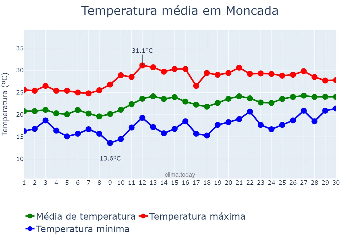 Temperatura em junho em Moncada, Catalonia, ES