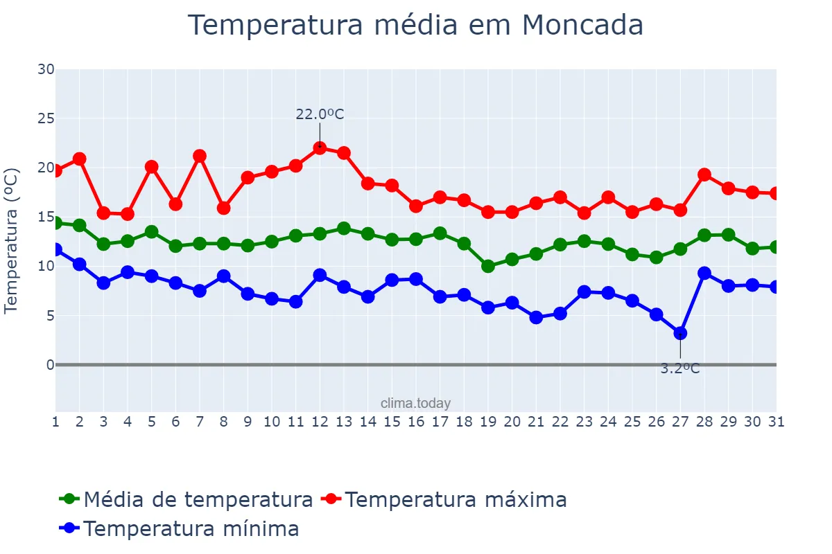 Temperatura em marco em Moncada, Catalonia, ES