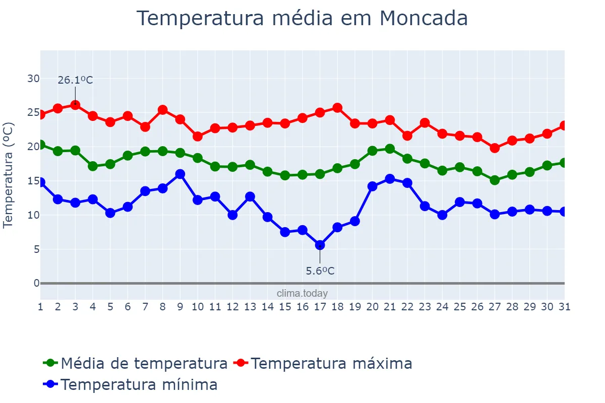 Temperatura em outubro em Moncada, Catalonia, ES