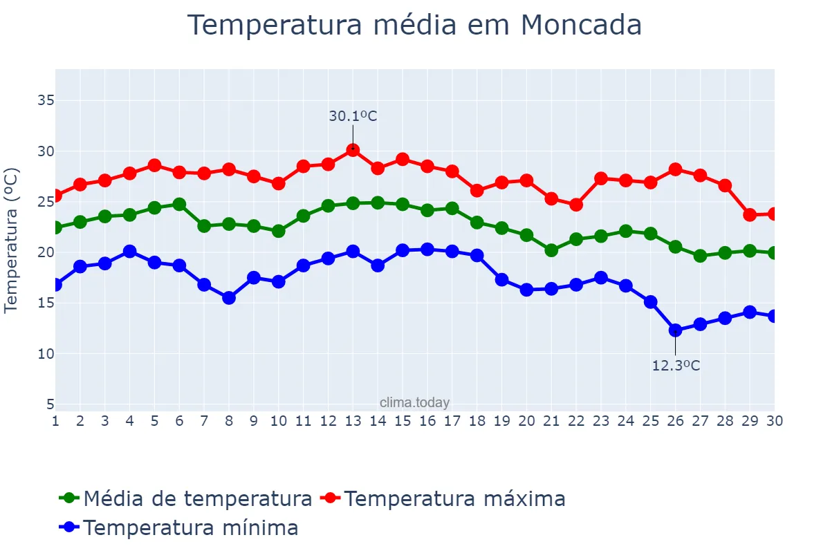 Temperatura em setembro em Moncada, Catalonia, ES