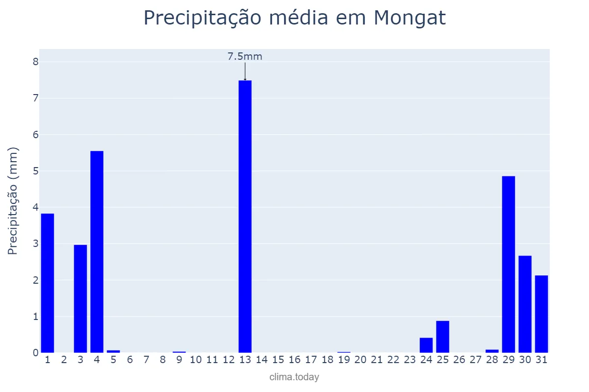 Precipitação em agosto em Mongat, Catalonia, ES