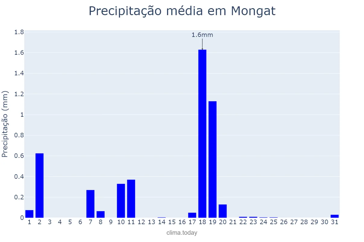 Precipitação em dezembro em Mongat, Catalonia, ES