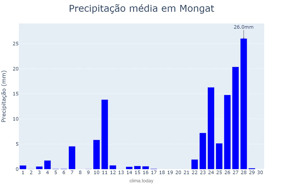 Precipitação em novembro em Mongat, Catalonia, ES