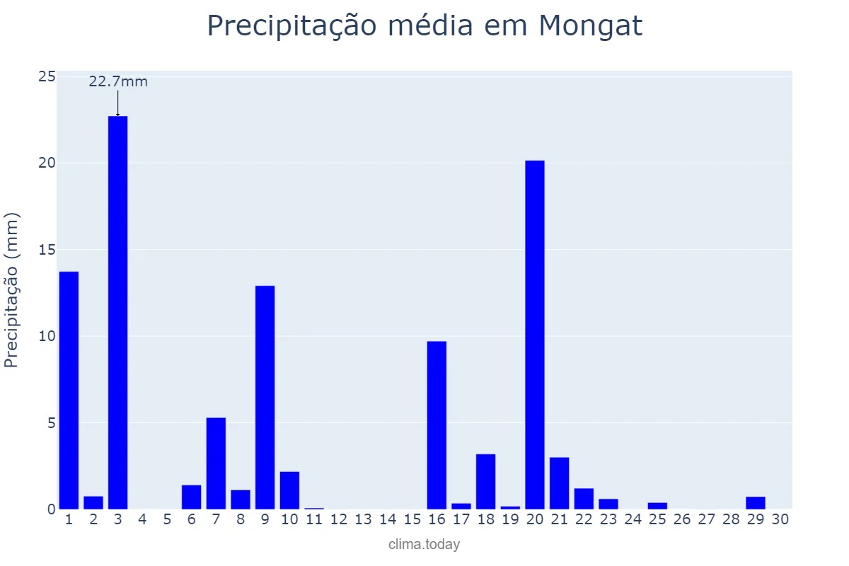 Precipitação em setembro em Mongat, Catalonia, ES