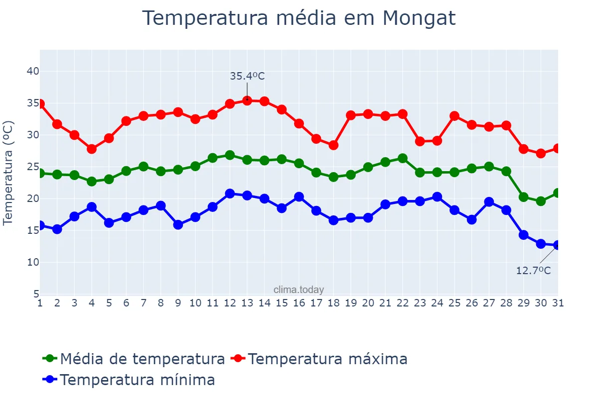 Temperatura em agosto em Mongat, Catalonia, ES