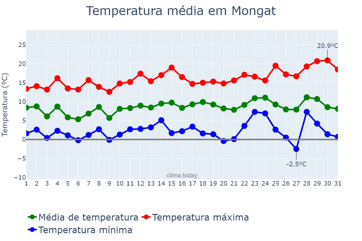 Temperatura em dezembro em Mongat, Catalonia, ES