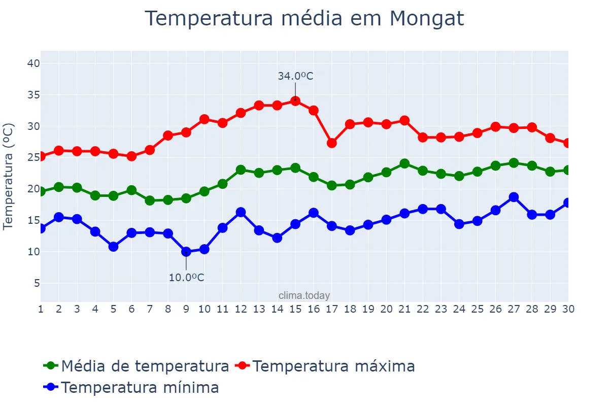 Temperatura em junho em Mongat, Catalonia, ES