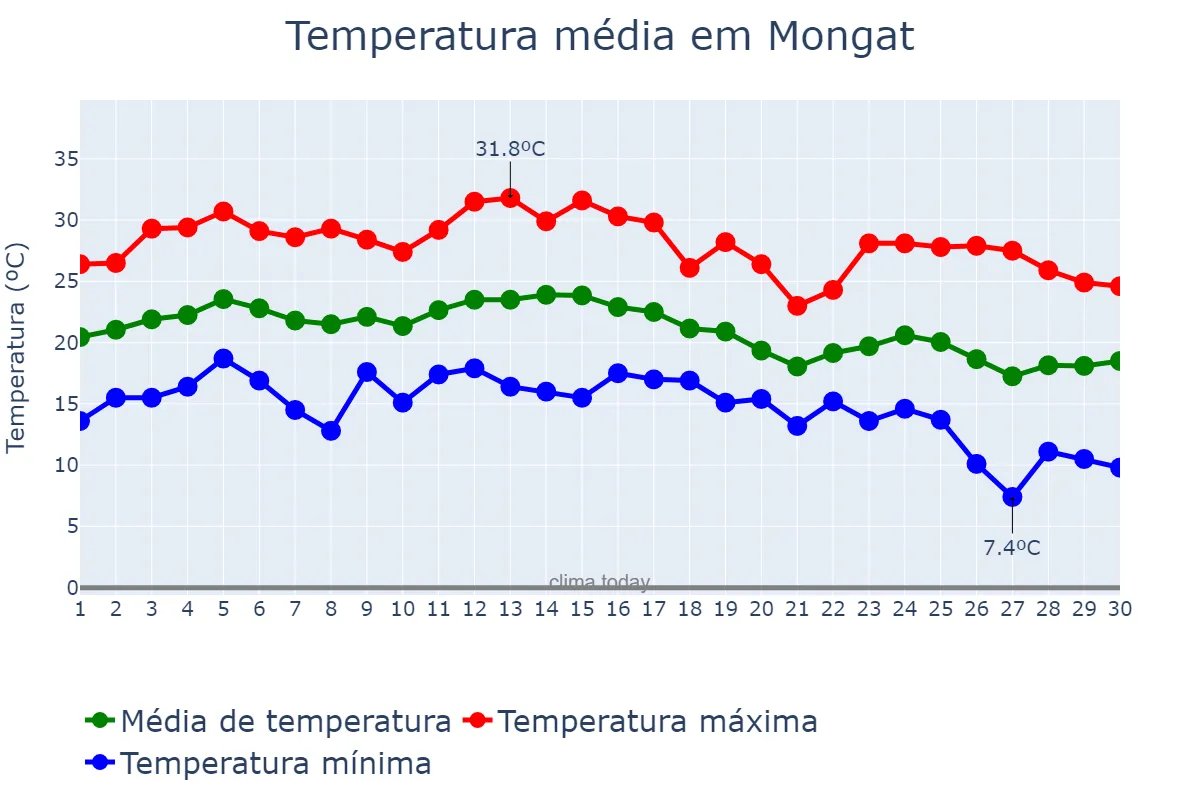 Temperatura em setembro em Mongat, Catalonia, ES