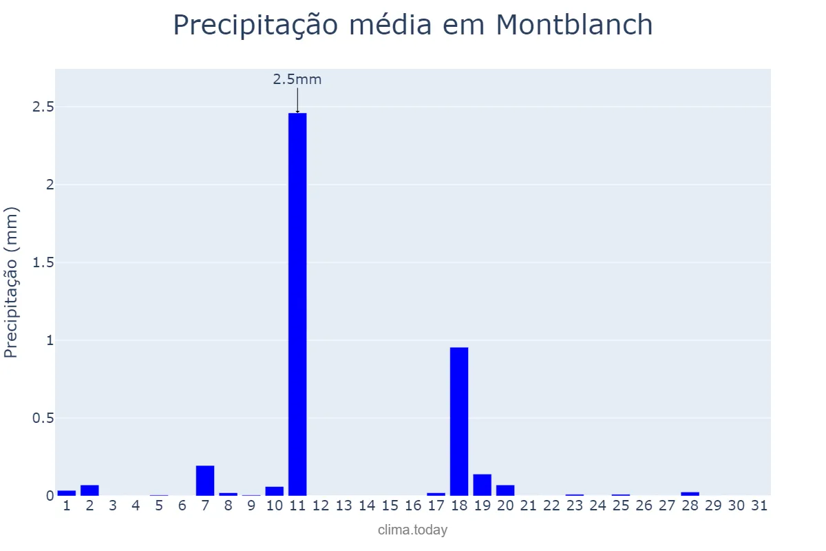 Precipitação em dezembro em Montblanch, Catalonia, ES