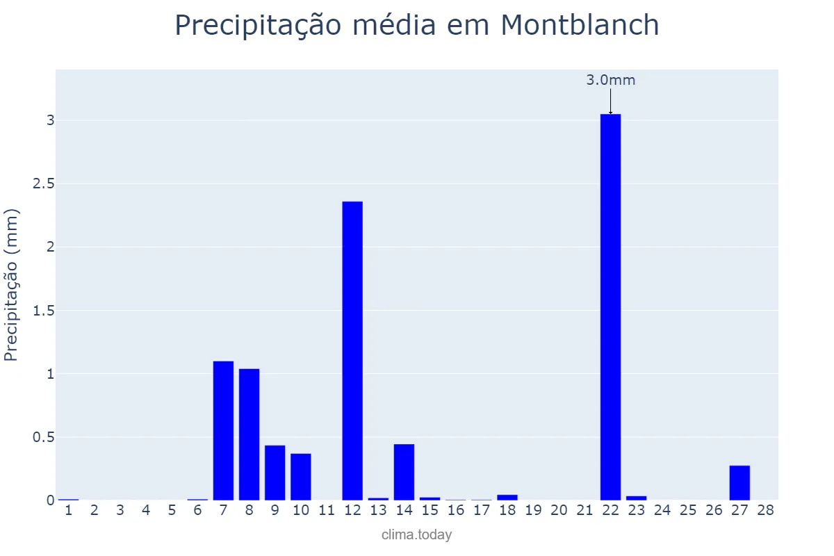 Precipitação em fevereiro em Montblanch, Catalonia, ES