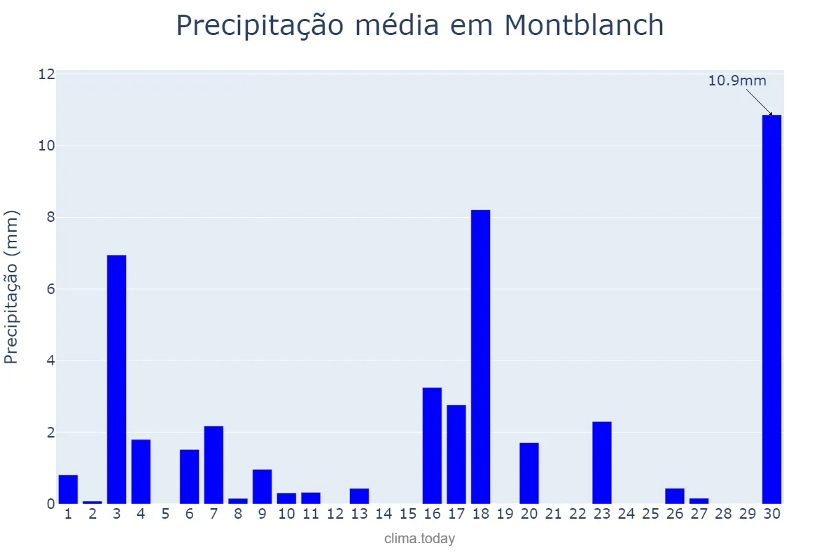 Precipitação em junho em Montblanch, Catalonia, ES