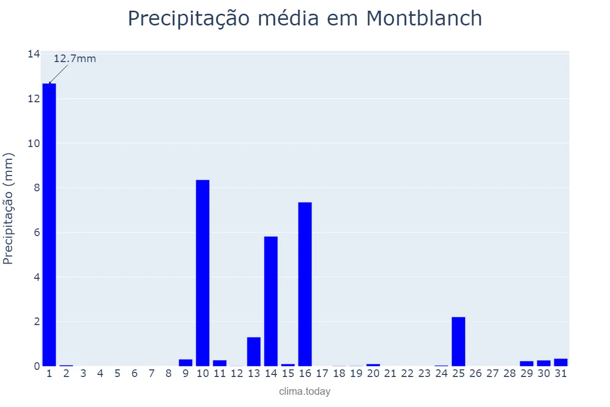 Precipitação em maio em Montblanch, Catalonia, ES