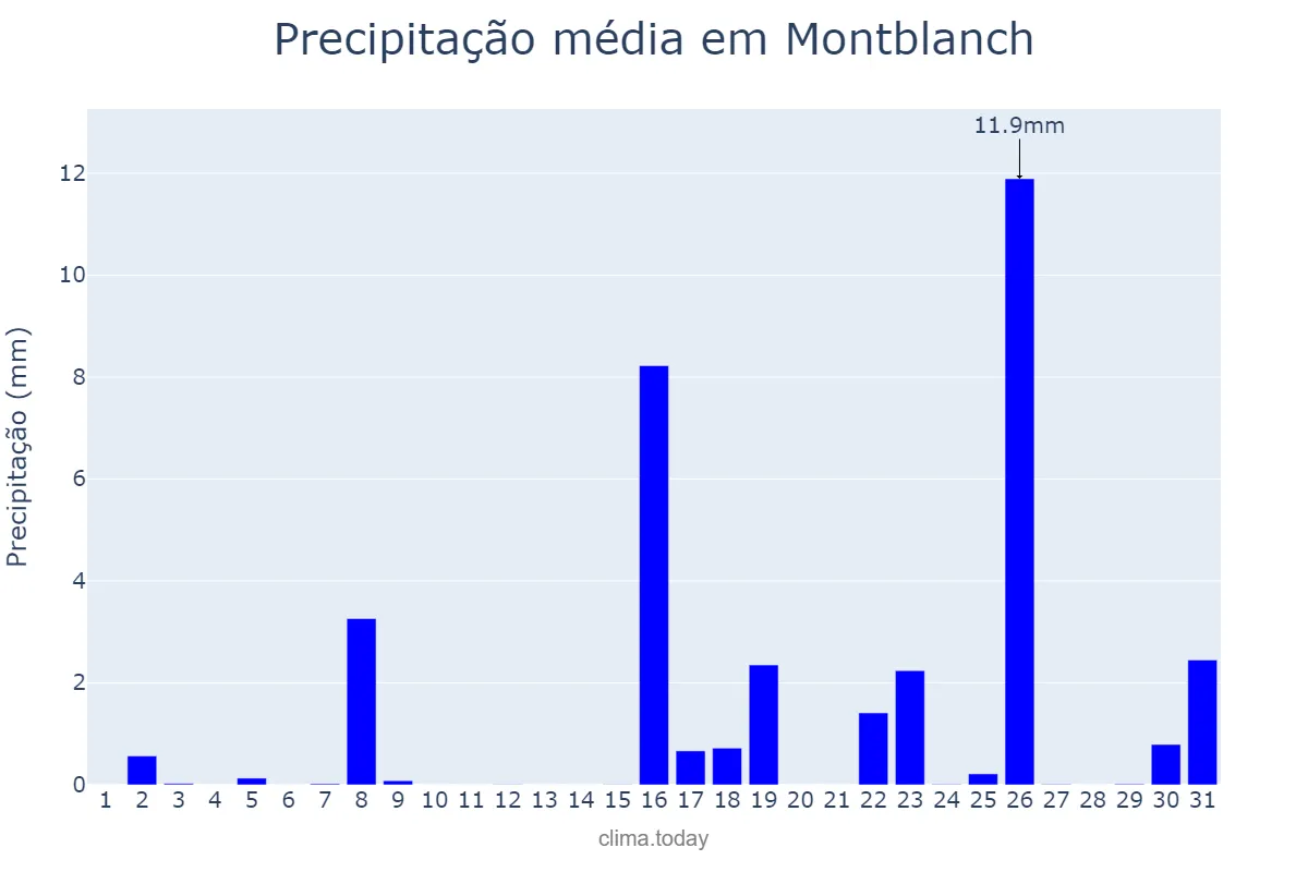 Precipitação em marco em Montblanch, Catalonia, ES