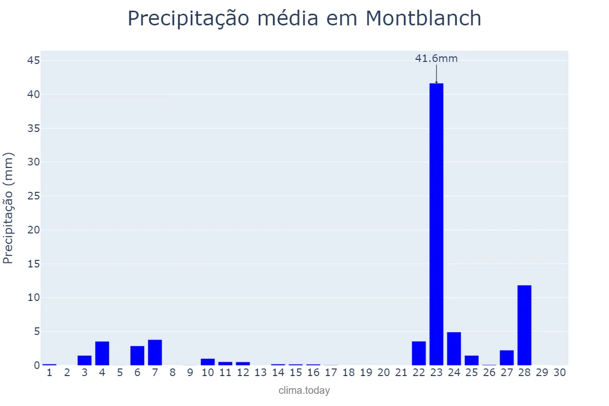 Precipitação em novembro em Montblanch, Catalonia, ES