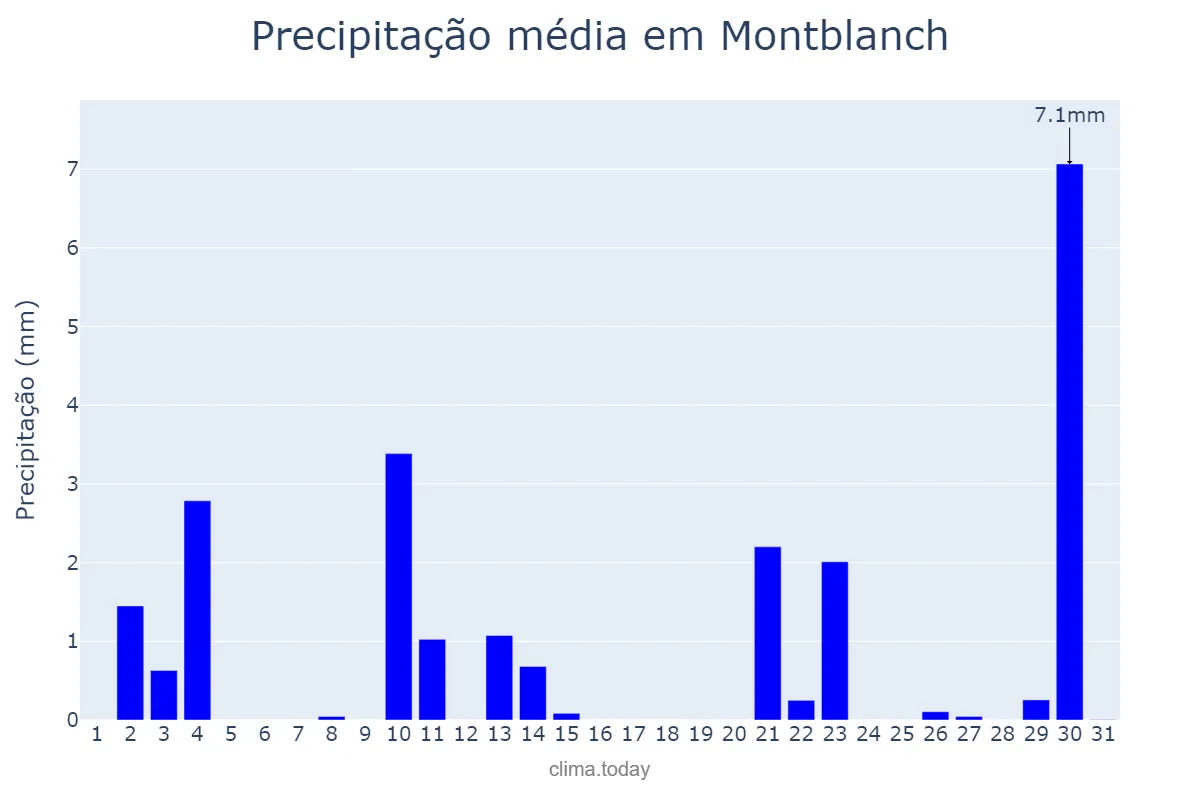 Precipitação em outubro em Montblanch, Catalonia, ES